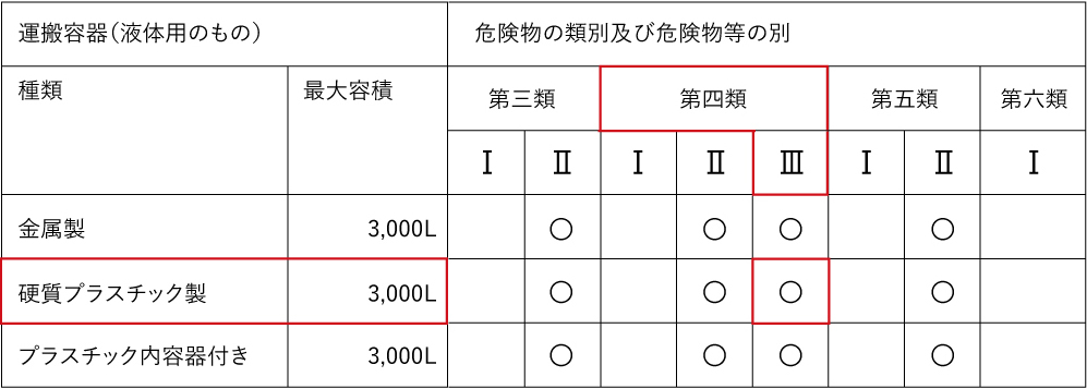 消防法表(燃料運搬容器の最大容量)