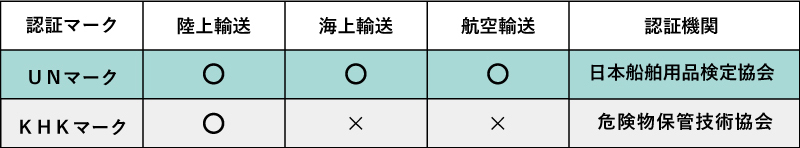 UN規格運送対応表